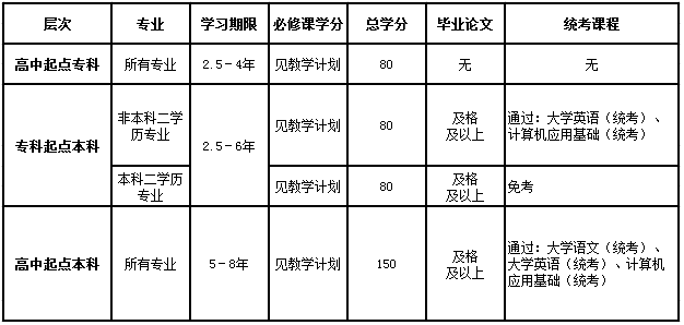 网络教育毕业证申请流程